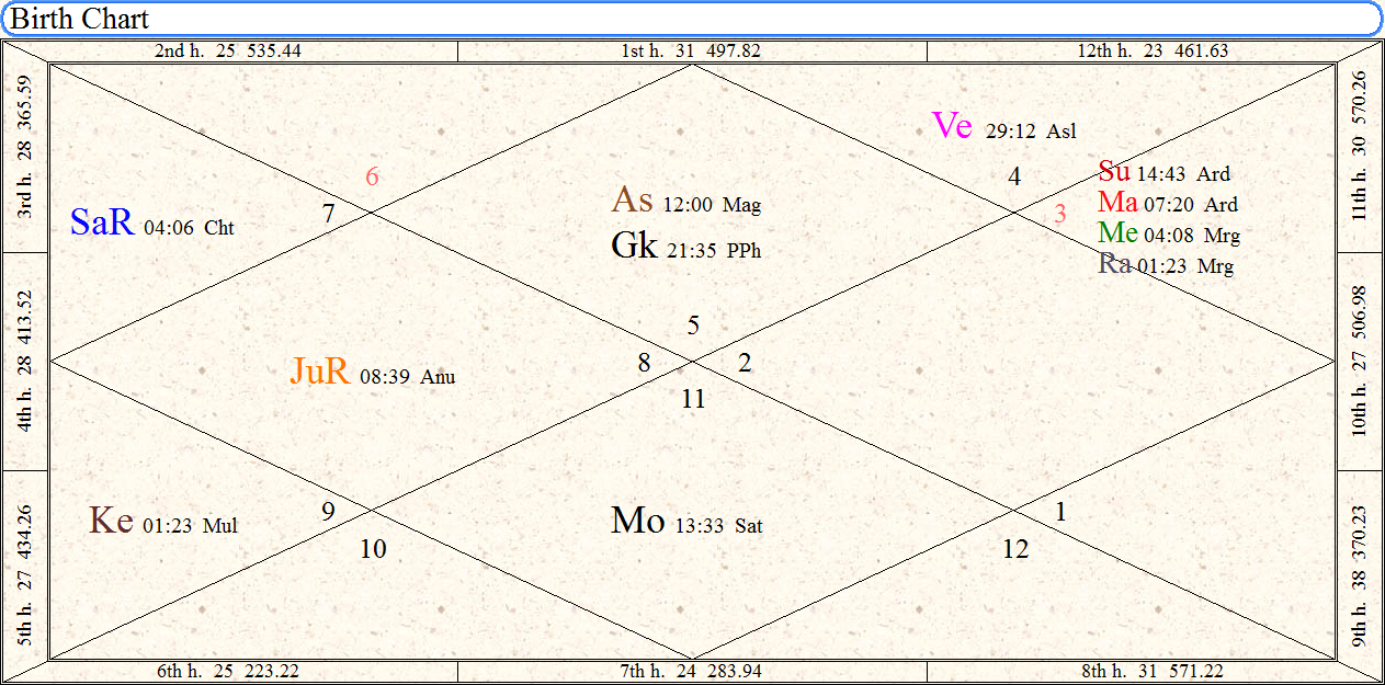 Birth Chart Love Prediction