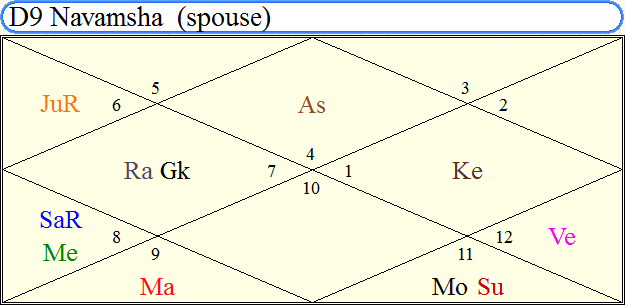 Love Marriage In Birth Chart