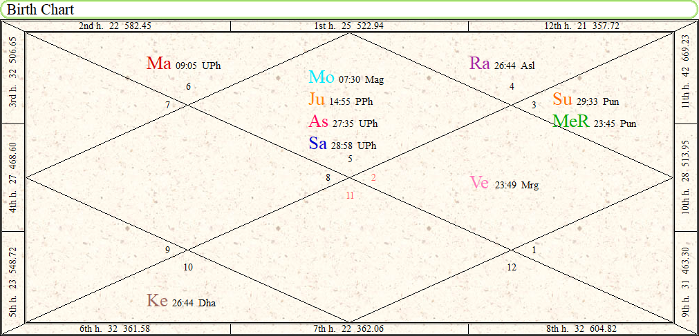 Astrology Chart Predictions