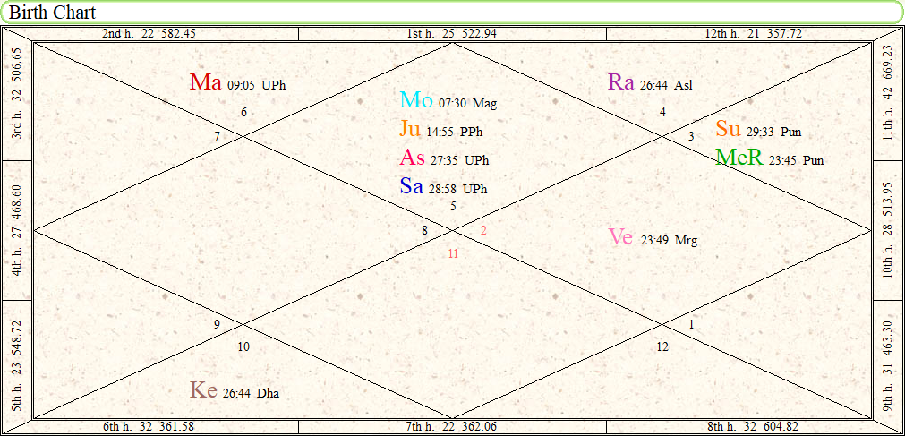 Birth Chart Prediction