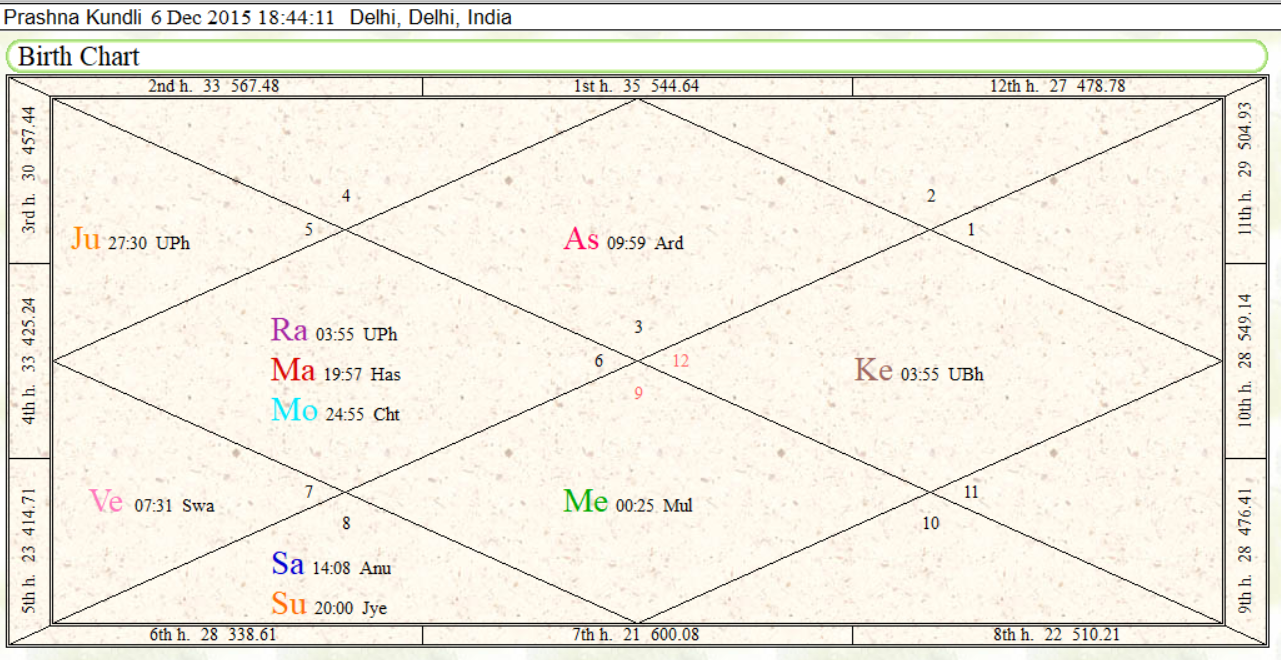 Prashna Chart