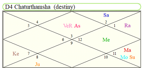 D4 Chart Analysis Vedic Astrology