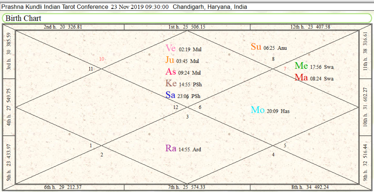 How To Read Prashna Chart