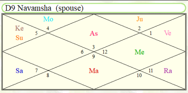 How To Read Prashna Chart