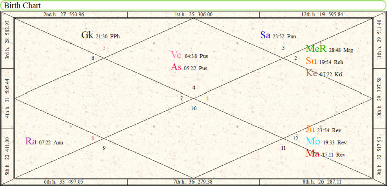 Angelina Jolie Horoscope – Birth Chart | Tarot School of India
