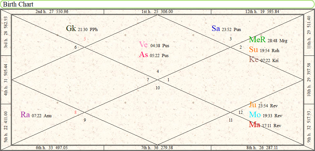 Angelina Jolie Birth Chart