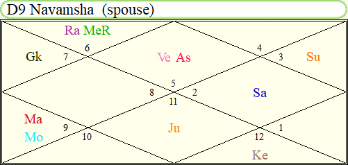 Angelina Jolie Navamsha Chart