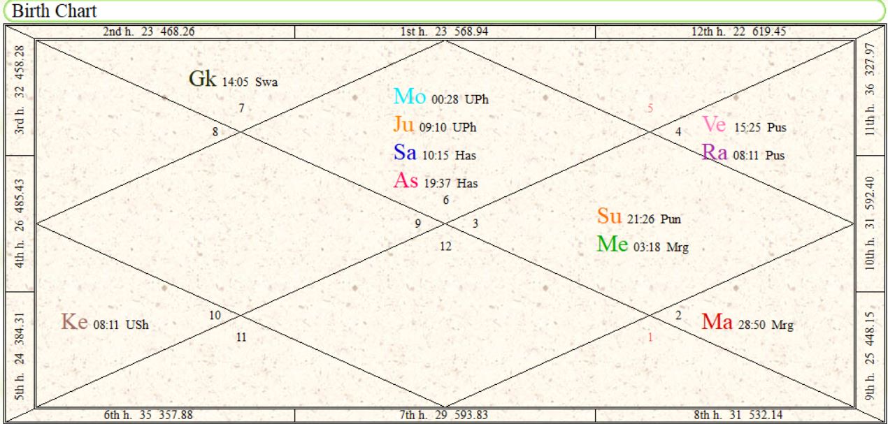 Image showing Horoscope - Birth Chart of MS Dhoni