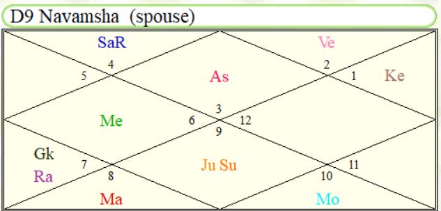Image showing Navamsha Chart of Rahul Dravid