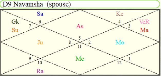 Virender Sehwag Navamsha Chart